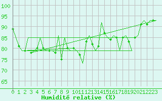 Courbe de l'humidit relative pour Vidsel