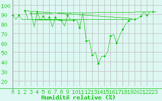 Courbe de l'humidit relative pour Samedam-Flugplatz