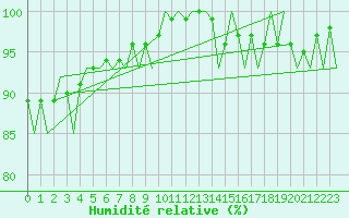 Courbe de l'humidit relative pour Ornskoldsvik Airport