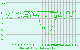 Courbe de l'humidit relative pour Fassberg