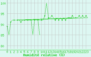 Courbe de l'humidit relative pour Kuusamo