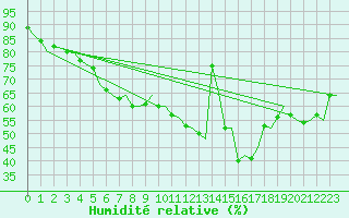 Courbe de l'humidit relative pour Skelleftea Airport