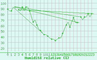 Courbe de l'humidit relative pour Merzifon