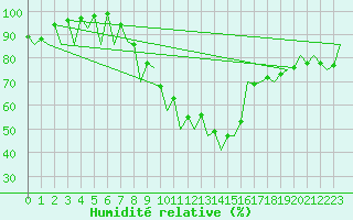 Courbe de l'humidit relative pour Baia Mare