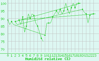 Courbe de l'humidit relative pour Dublin (Ir)