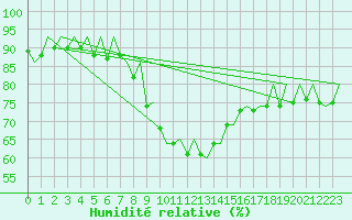 Courbe de l'humidit relative pour Lodz