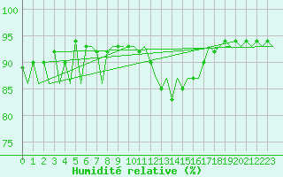 Courbe de l'humidit relative pour Niederstetten