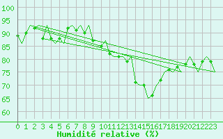 Courbe de l'humidit relative pour Hahn