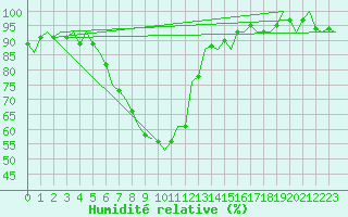 Courbe de l'humidit relative pour Skrydstrup