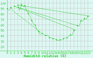 Courbe de l'humidit relative pour Frankfort (All)