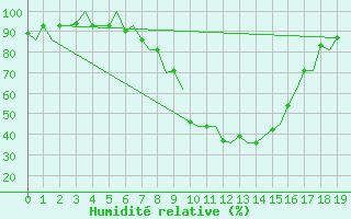 Courbe de l'humidit relative pour Ioannina Airport