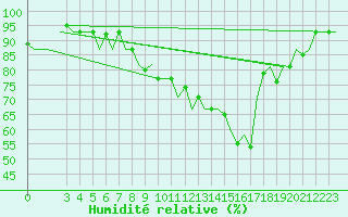 Courbe de l'humidit relative pour Cagliari / Elmas