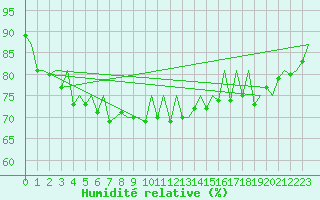 Courbe de l'humidit relative pour Genve (Sw)