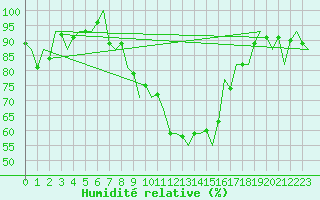 Courbe de l'humidit relative pour Gerona (Esp)