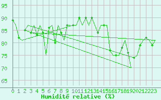 Courbe de l'humidit relative pour Haugesund / Karmoy