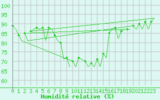 Courbe de l'humidit relative pour Bremen