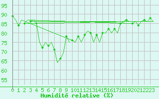 Courbe de l'humidit relative pour Laupheim