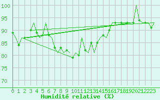 Courbe de l'humidit relative pour Platform P11-b Sea
