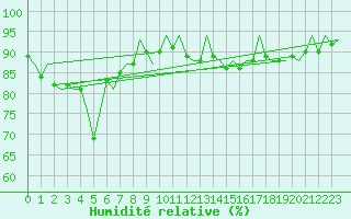 Courbe de l'humidit relative pour Koebenhavn / Roskilde