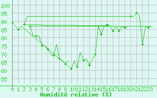 Courbe de l'humidit relative pour Hamburg-Fuhlsbuettel