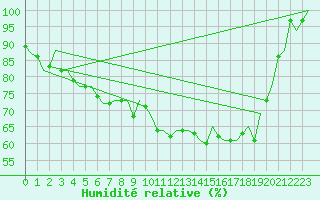 Courbe de l'humidit relative pour Volkel