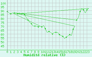 Courbe de l'humidit relative pour Linkoping / Malmen