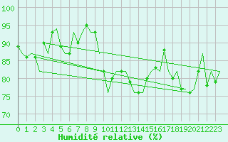 Courbe de l'humidit relative pour Maastricht / Zuid Limburg (PB)