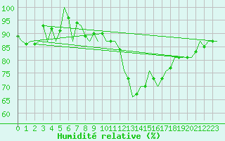 Courbe de l'humidit relative pour Luxembourg (Lux)