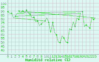 Courbe de l'humidit relative pour Kecskemet