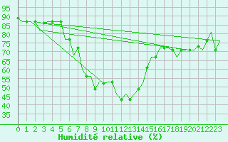 Courbe de l'humidit relative pour Paphos Airport
