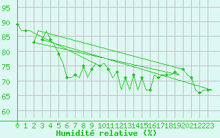 Courbe de l'humidit relative pour Euro Platform