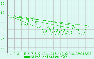 Courbe de l'humidit relative pour Oostende (Be)