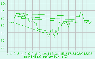Courbe de l'humidit relative pour Tiree