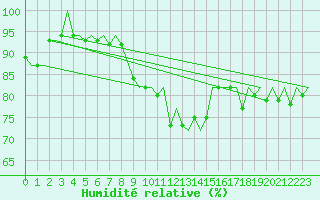 Courbe de l'humidit relative pour San Sebastian (Esp)