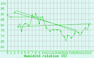Courbe de l'humidit relative pour Jersey (UK)