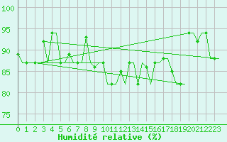 Courbe de l'humidit relative pour Gnes (It)