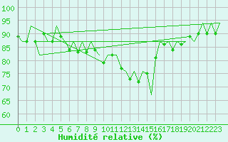 Courbe de l'humidit relative pour Payerne (Sw)
