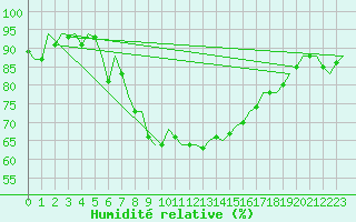 Courbe de l'humidit relative pour Wunstorf
