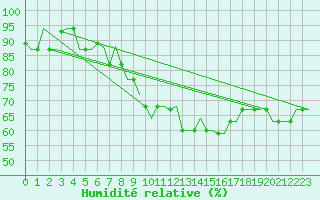Courbe de l'humidit relative pour Verona / Villafranca