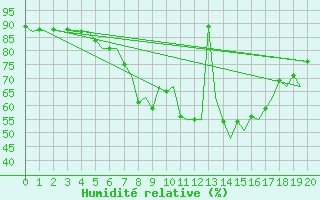 Courbe de l'humidit relative pour Rovaniemi