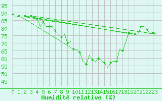 Courbe de l'humidit relative pour Islay