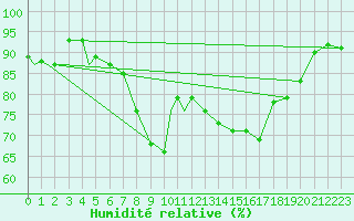 Courbe de l'humidit relative pour Hohenfels