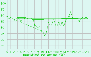 Courbe de l'humidit relative pour Lechfeld