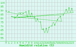 Courbe de l'humidit relative pour London / Heathrow (UK)