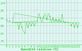 Courbe de l'humidit relative pour Neuburg / Donau