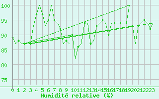 Courbe de l'humidit relative pour Burgos (Esp)