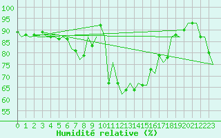 Courbe de l'humidit relative pour Pori
