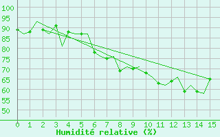 Courbe de l'humidit relative pour Storkmarknes / Skagen
