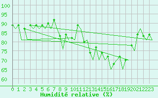 Courbe de l'humidit relative pour Berlevag
