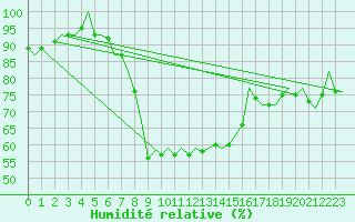 Courbe de l'humidit relative pour Buechel